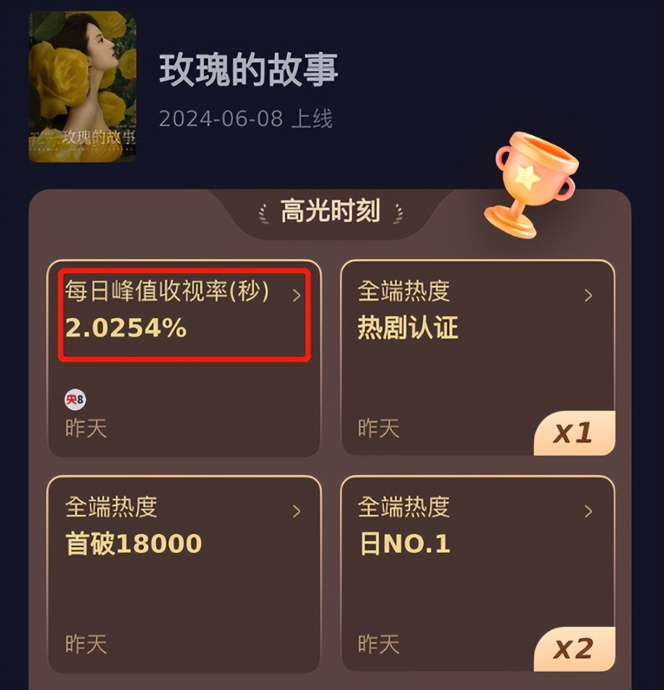 天顺平台登录：《玫瑰的故事》女星美貌前六排名：万茜第四，朱珠第三，第一凭啥